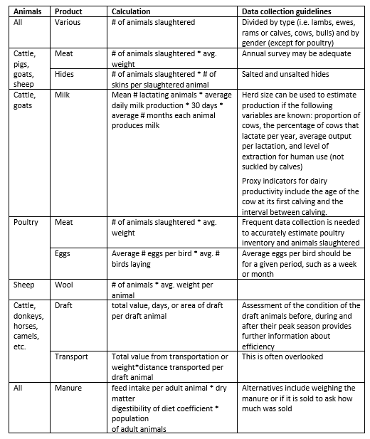 Animal Products and By-Products | Sustainable Intensification Assessment Framework (SIIL) Animal Products and By-Products | Sustainable Intensification Assessment Framework (SIIL)