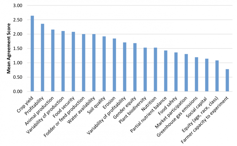 Indicators of sustainable intensification