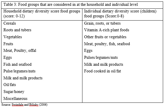 Dietary Diversity Score Sustainable Intensification Assessment Framework Siil 9906